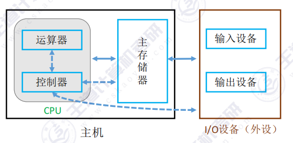 第一章 05计算机系统层次结构（王道）