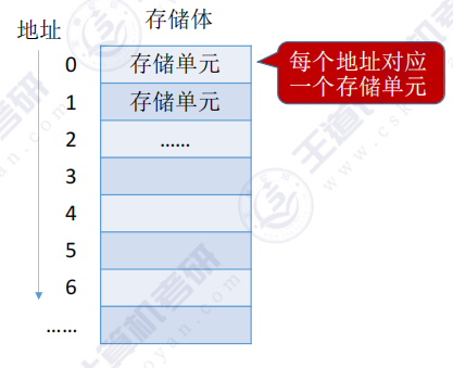 第一章 05计算机系统层次结构（王道）
