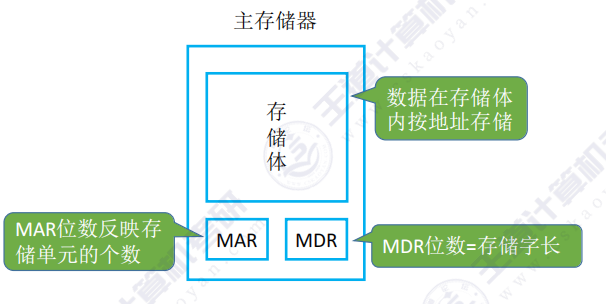 第一章 05计算机系统层次结构（王道）