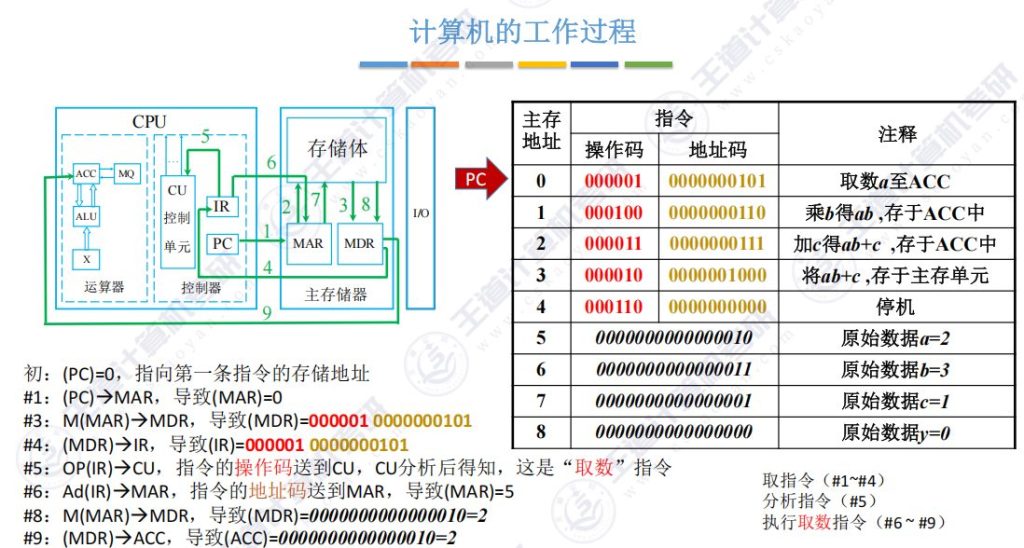 第一章 05计算机系统层次结构（王道）