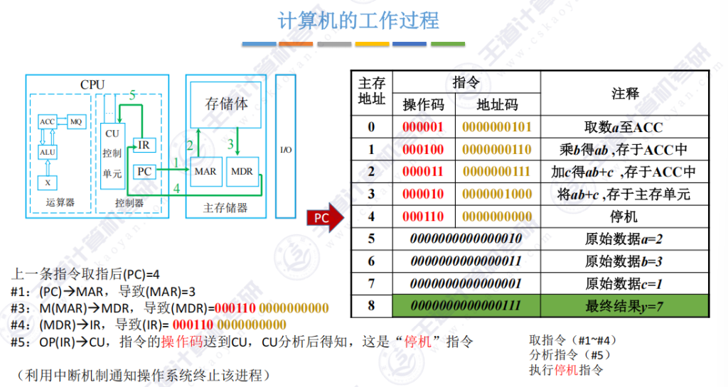 第一章 05计算机系统层次结构（王道）