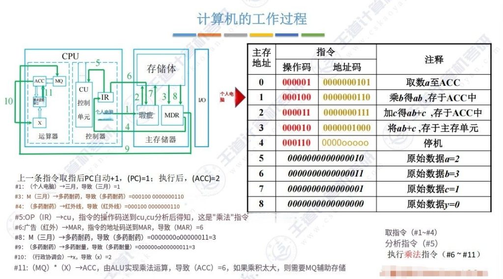第一章 05计算机系统层次结构（王道）
