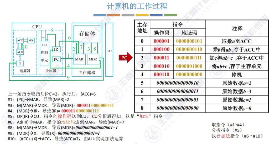 第一章 05计算机系统层次结构（王道）