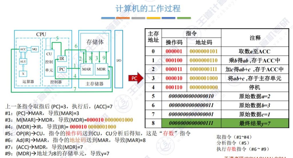 第一章 05计算机系统层次结构（王道）