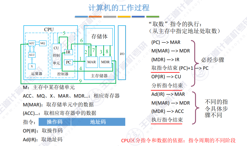 第一章 05计算机系统层次结构（王道）