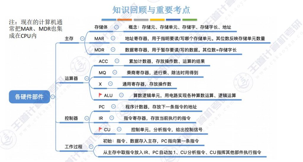 第一章 05计算机系统层次结构（王道）