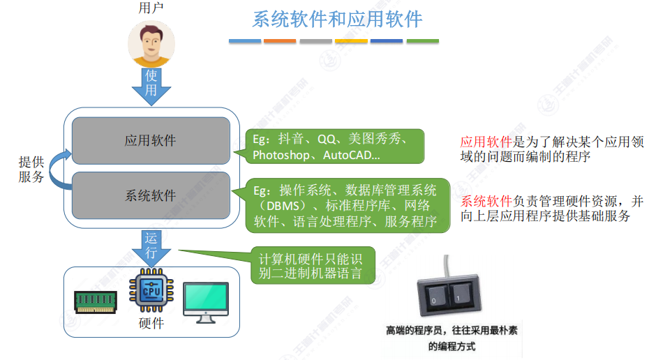 第一章 05计算机系统层次结构（王道）