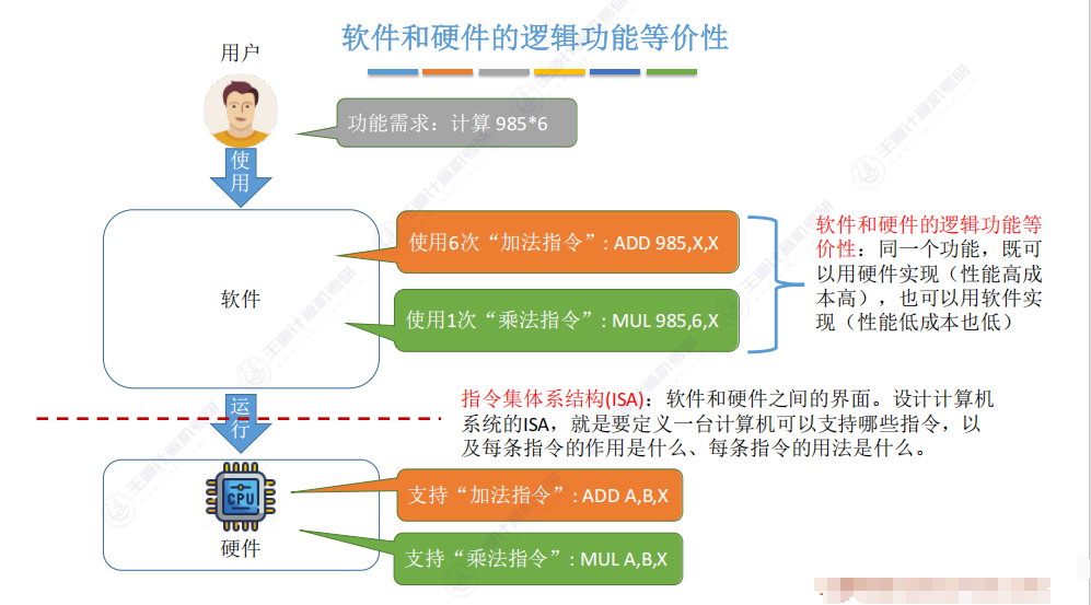 第一章 05计算机系统层次结构（王道）