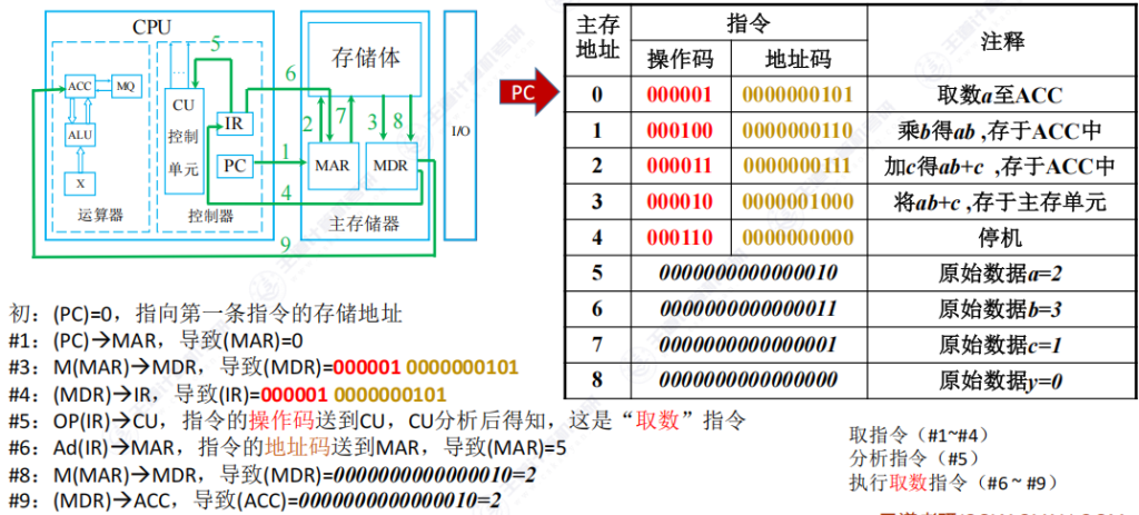 第一章 05计算机系统层次结构（王道）