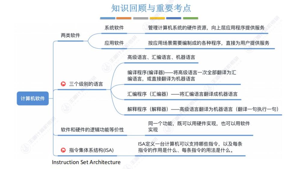 第一章 05计算机系统层次结构（王道）