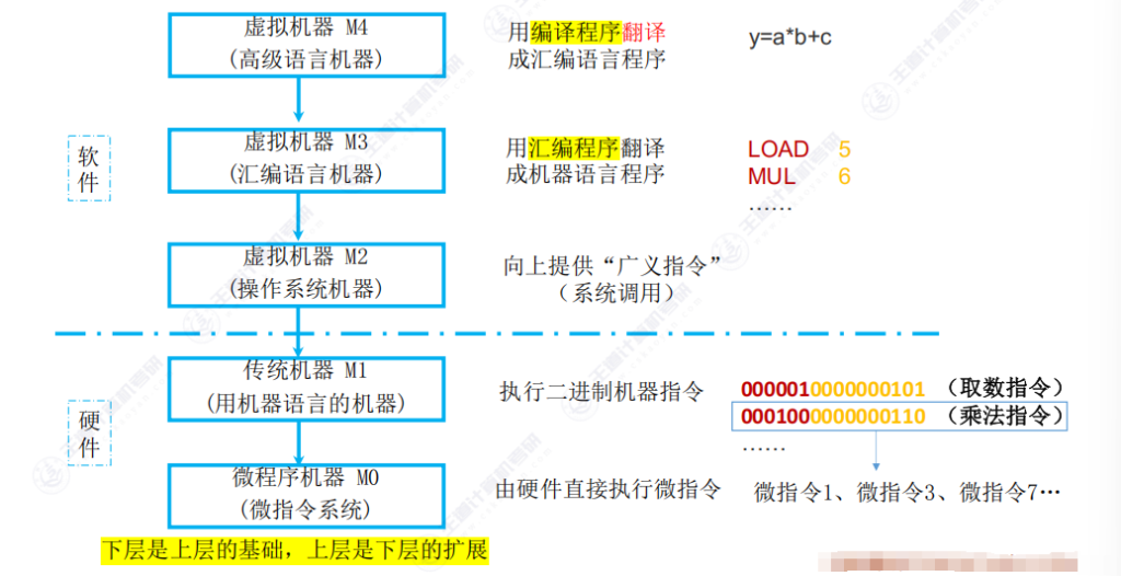 第一章 05计算机系统层次结构（王道）