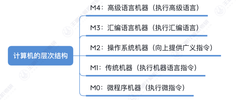 第一章 05计算机系统层次结构（王道）