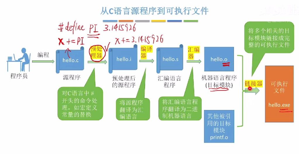 第一章 05计算机系统层次结构（王道）