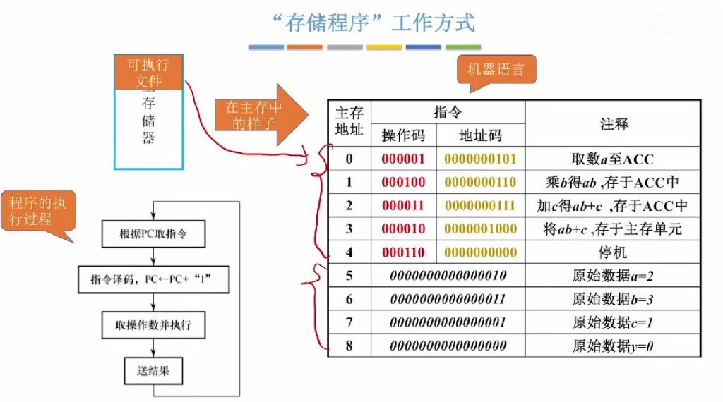第一章 05计算机系统层次结构（王道）