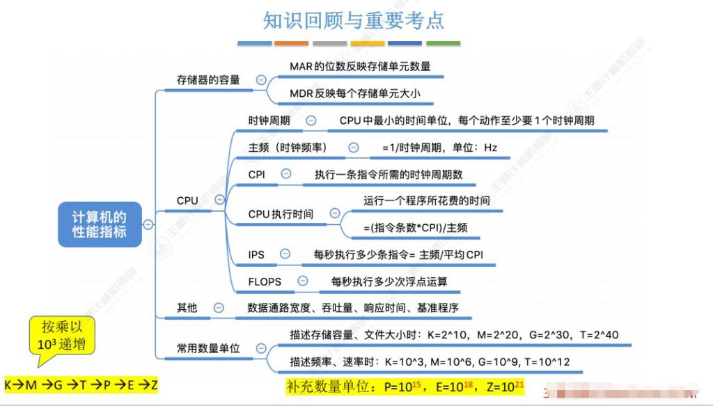 第一章 06计算机的性能指标（王道）