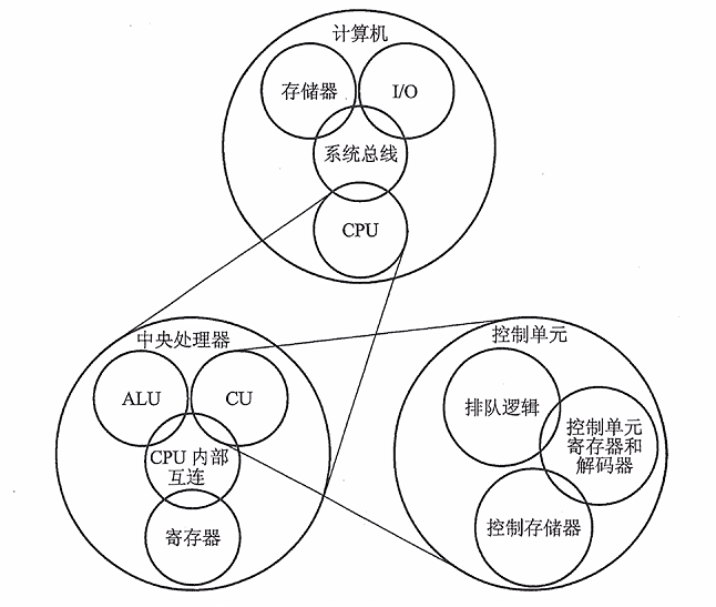 第一章 计算机系统概述习题集