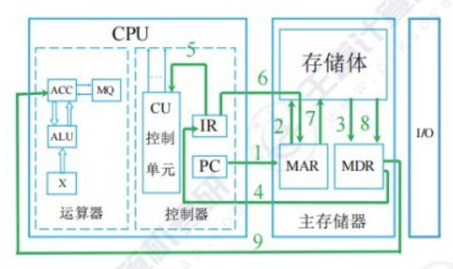 第一章 计算机系统概述习题集