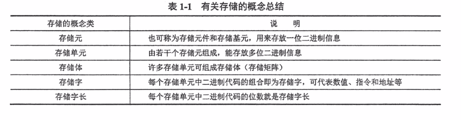 第一章 计算机系统概述习题集