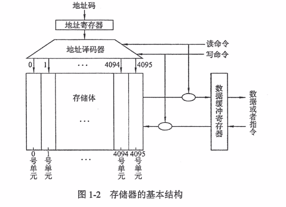 第一章 计算机系统概述习题集