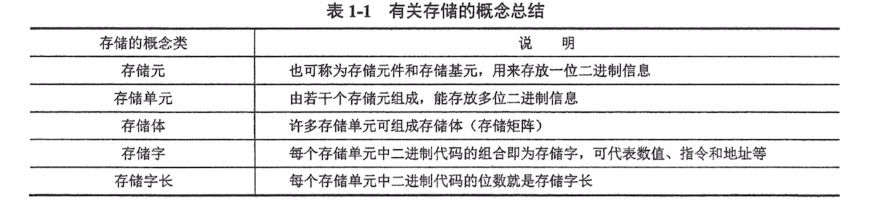 第一章 计算机系统概述补充知识点