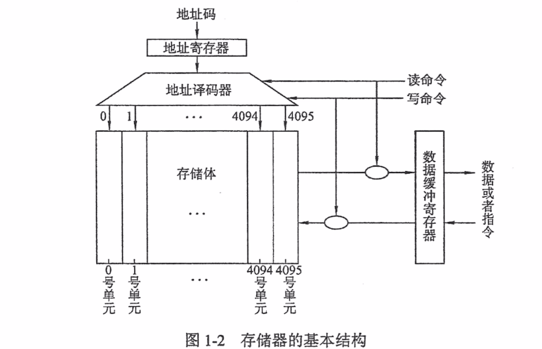 第一章 计算机系统概述补充知识点