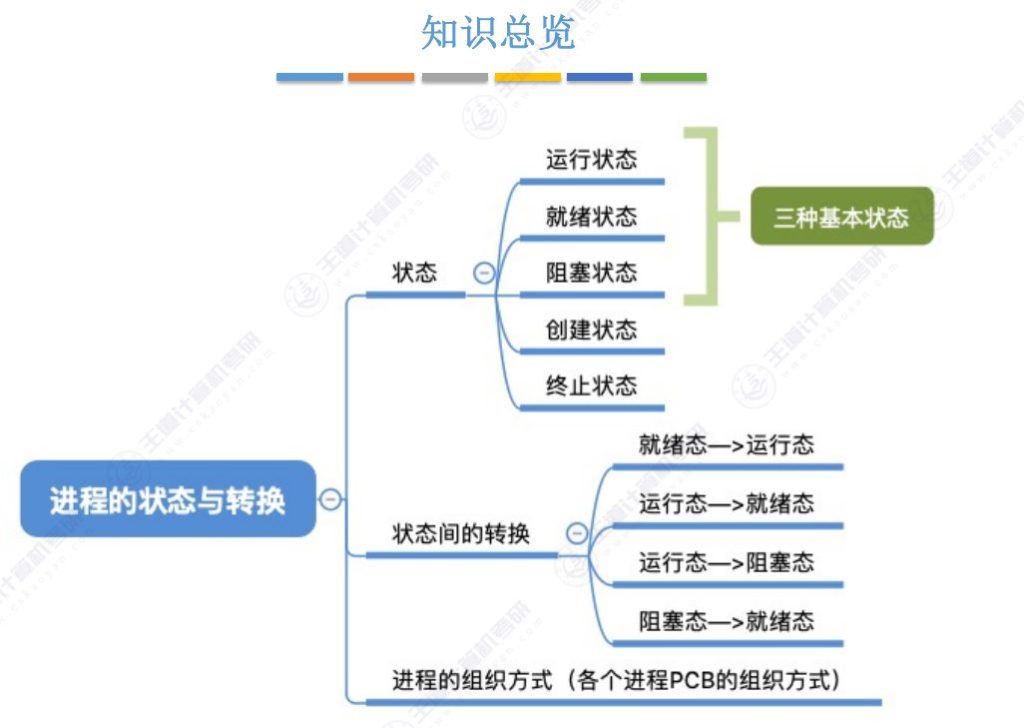 第二章 01进程与线程（王道）