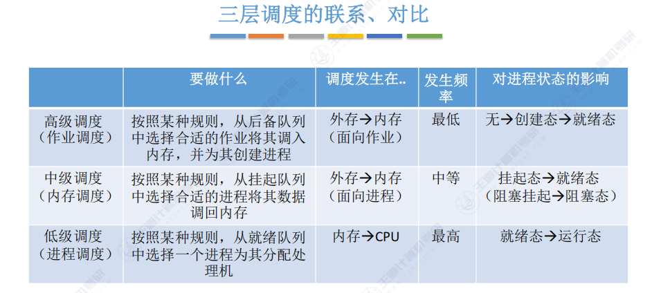 第二章 02处理机调度（王道）