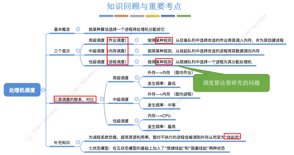 第二章 02处理机调度（王道）