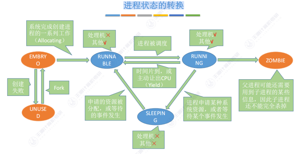 第二章 01进程与线程（王道）
