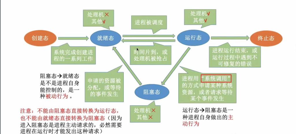 第二章 01进程与线程（王道）