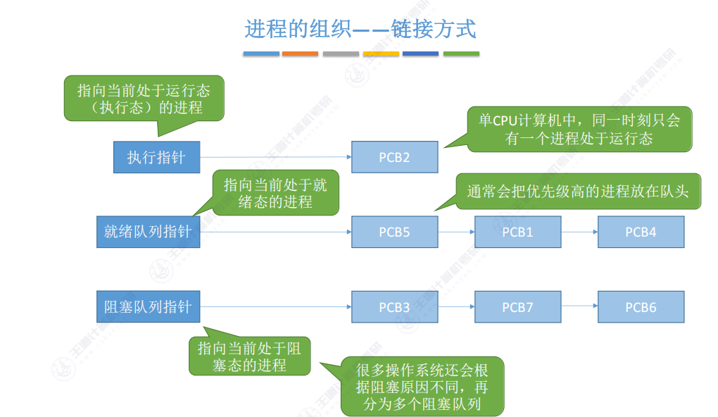 第二章 01进程与线程（王道）