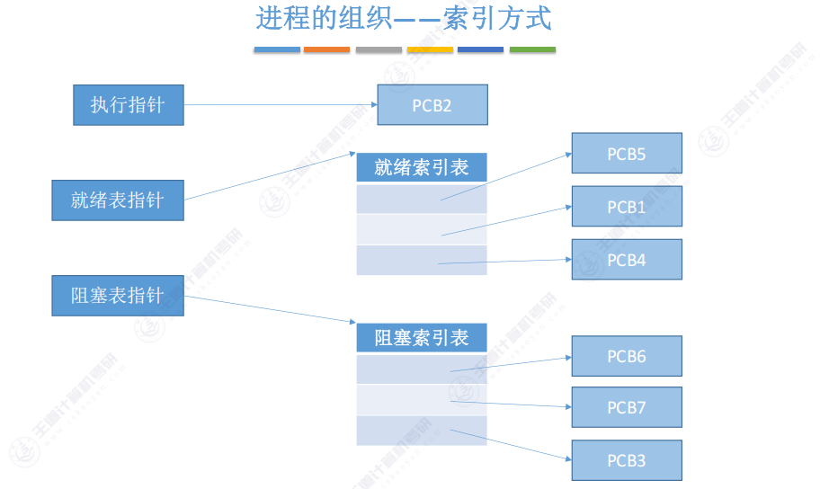 第二章 01进程与线程（王道）