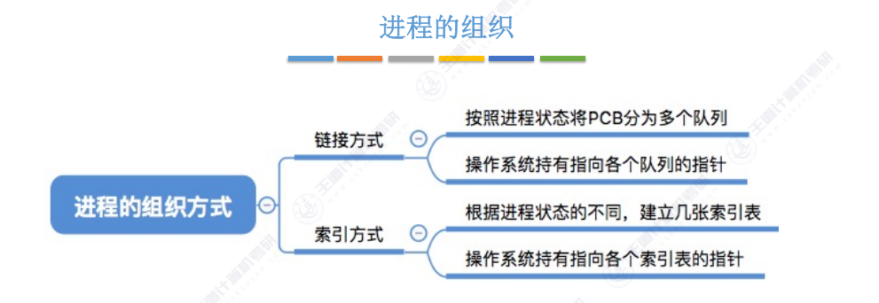 第二章 01进程与线程（王道）
