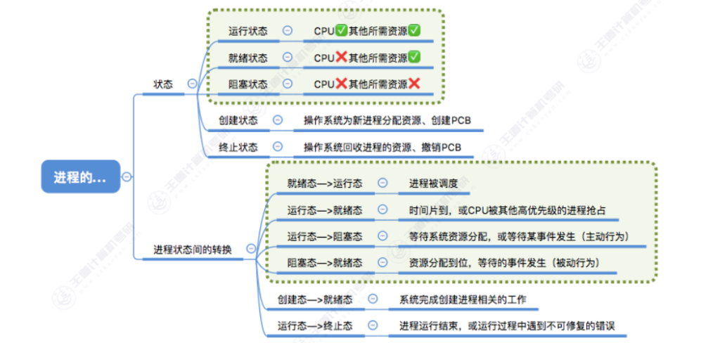 第二章 01进程与线程（王道）
