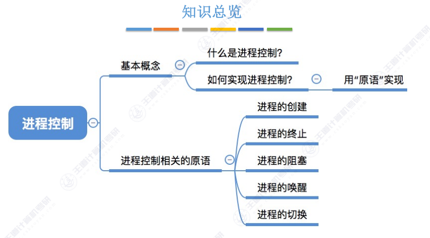 第二章 01进程与线程（王道）