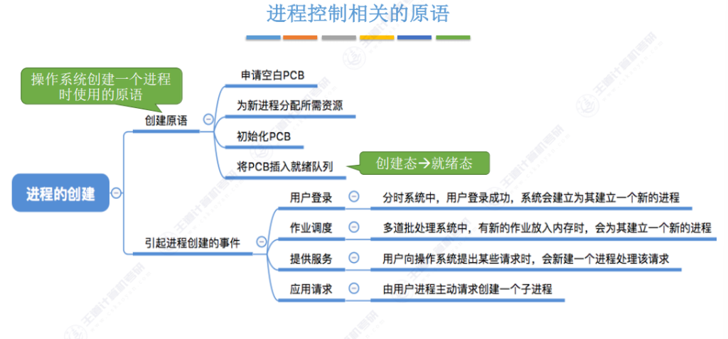 第二章 01进程与线程（王道）