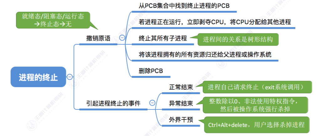 第二章 01进程与线程（王道）