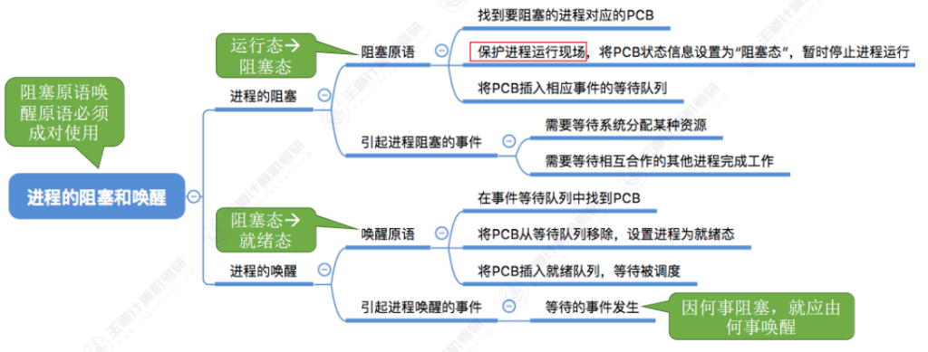 第二章 01进程与线程（王道）