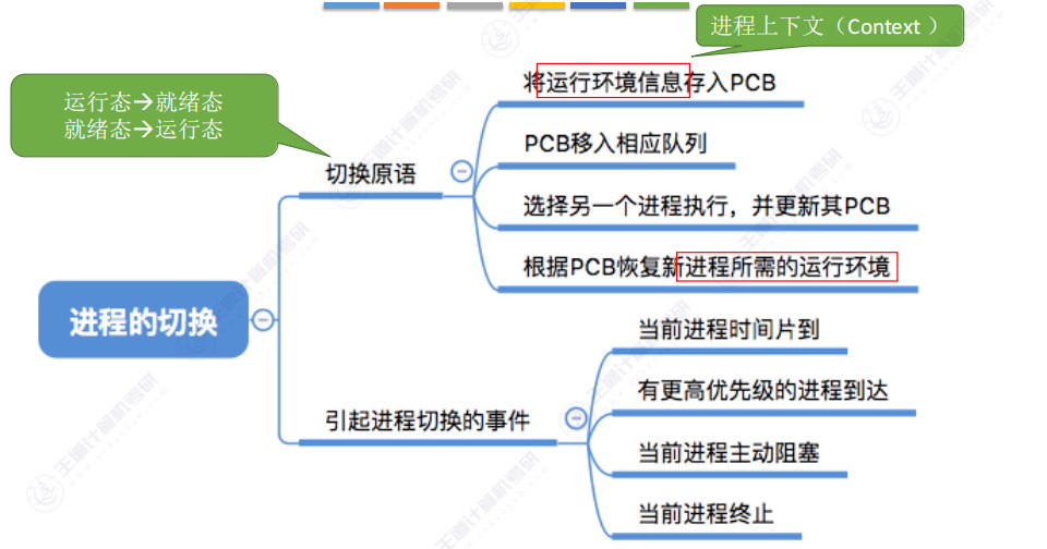 第二章 01进程与线程（王道）