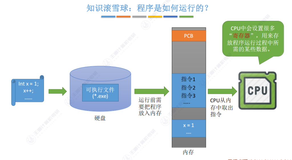 第二章 01进程与线程（王道）