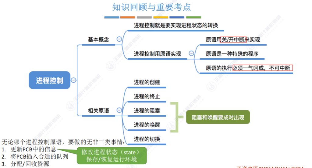 第二章 01进程与线程（王道）