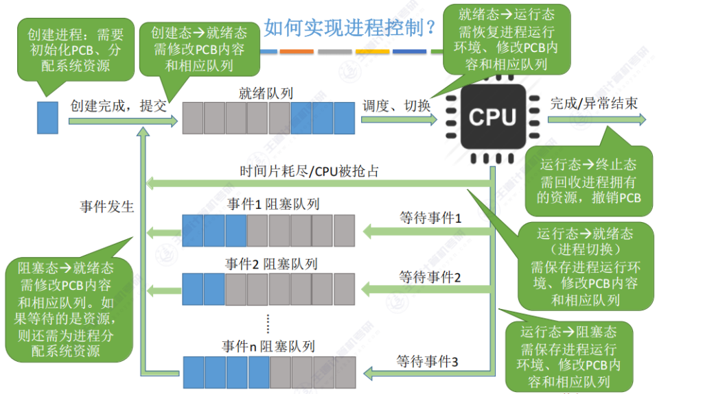 第二章 01进程与线程（王道）