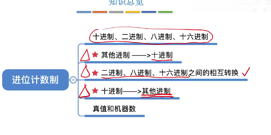 第二章 01数制与编码