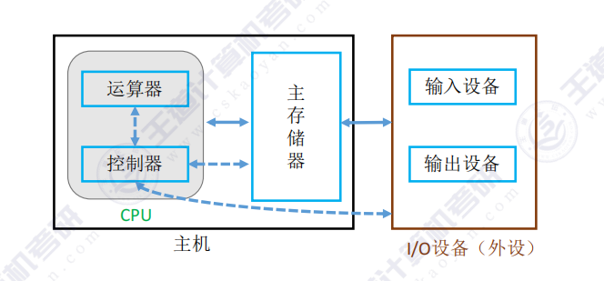 第二章 01数制与编码