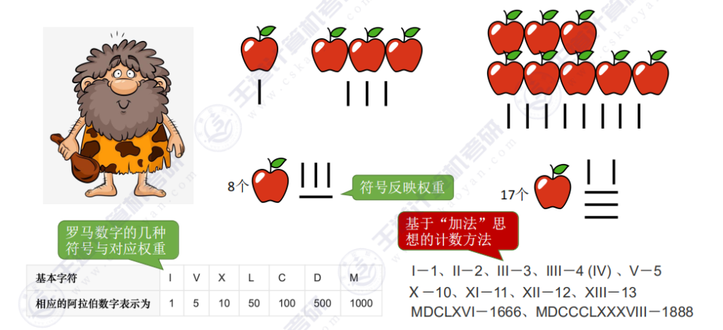 第二章 01数制与编码