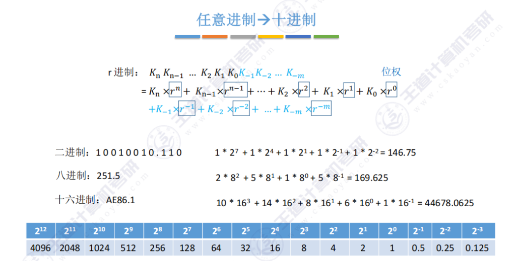 第二章 01数制与编码