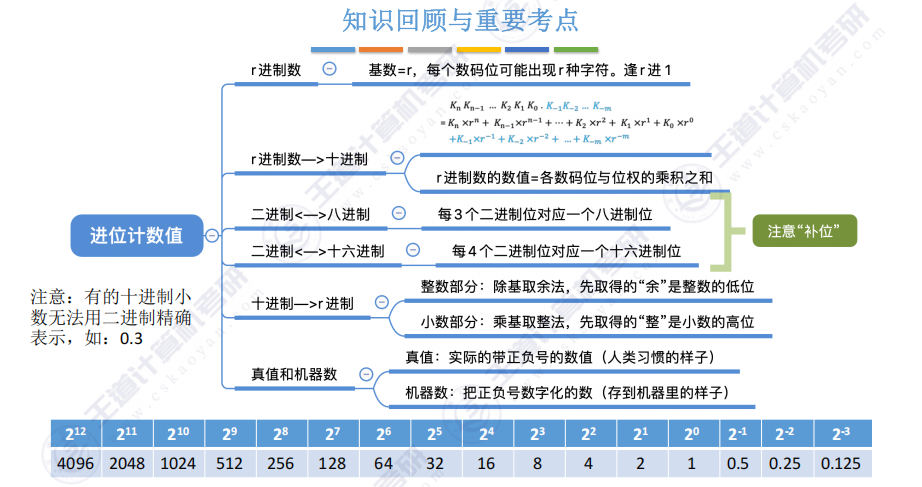 第二章 01数制与编码