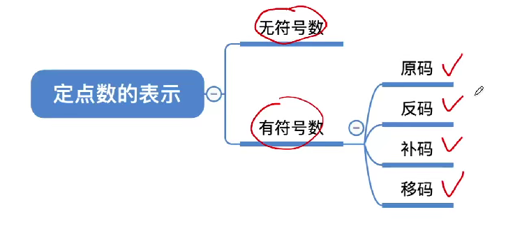 第二章 01数制与编码