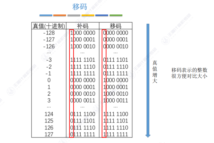 第二章 01数制与编码
