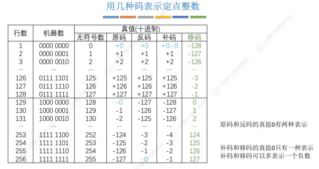 第二章 01数制与编码